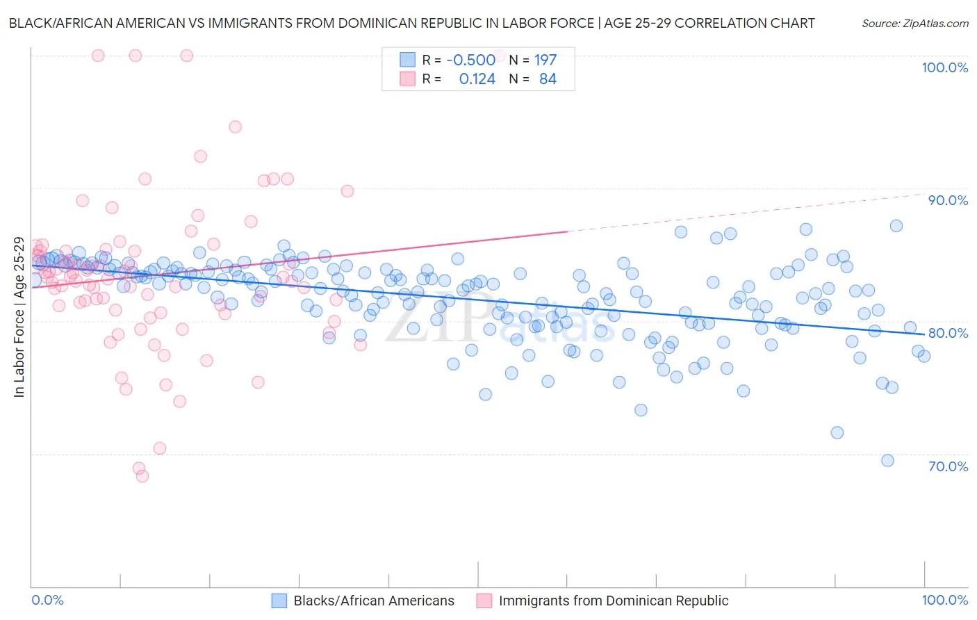 Black/African American vs Immigrants from Dominican Republic In Labor Force | Age 25-29