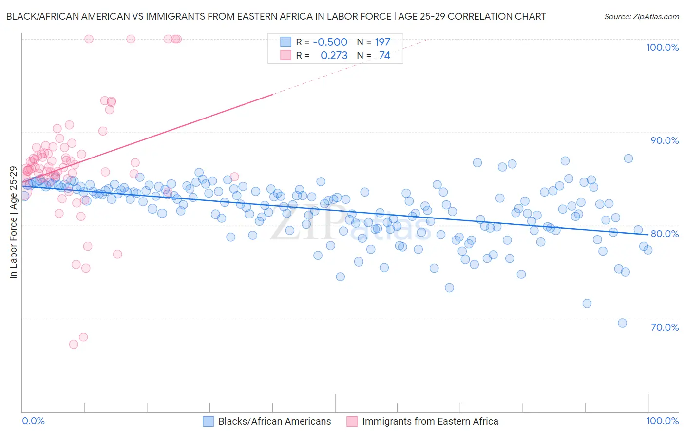 Black/African American vs Immigrants from Eastern Africa In Labor Force | Age 25-29