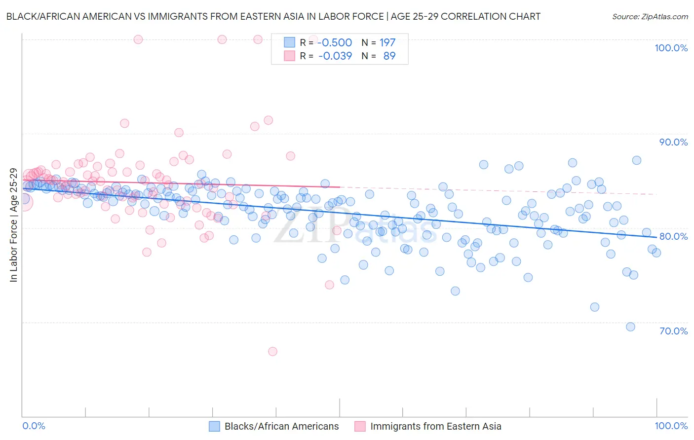 Black/African American vs Immigrants from Eastern Asia In Labor Force | Age 25-29