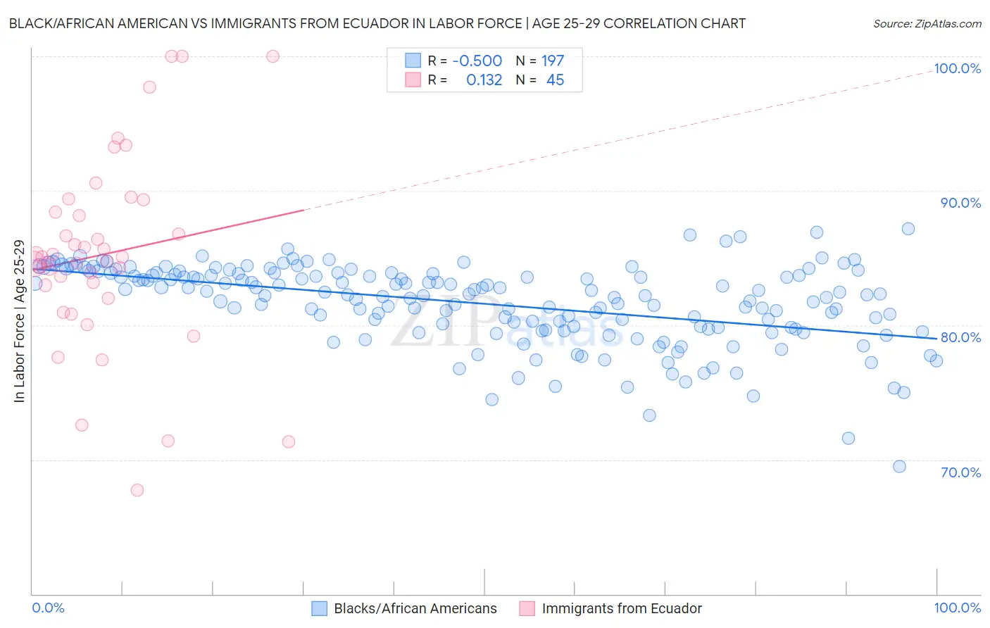 Black/African American vs Immigrants from Ecuador In Labor Force | Age 25-29