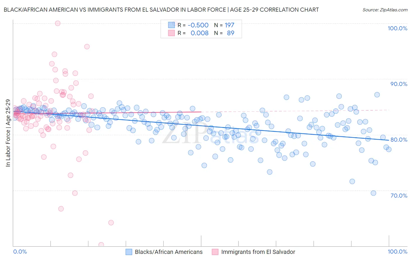 Black/African American vs Immigrants from El Salvador In Labor Force | Age 25-29