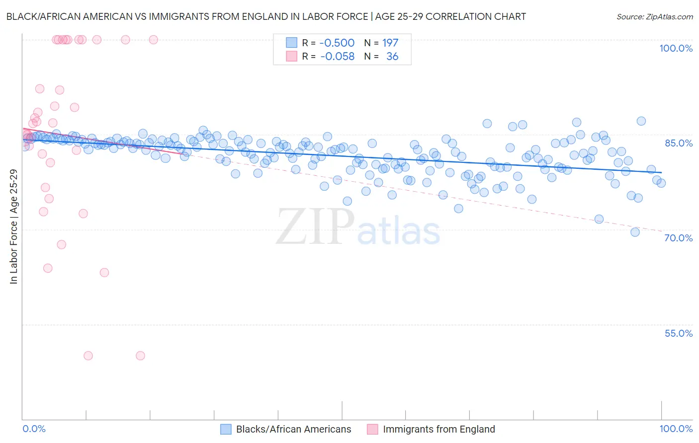 Black/African American vs Immigrants from England In Labor Force | Age 25-29
