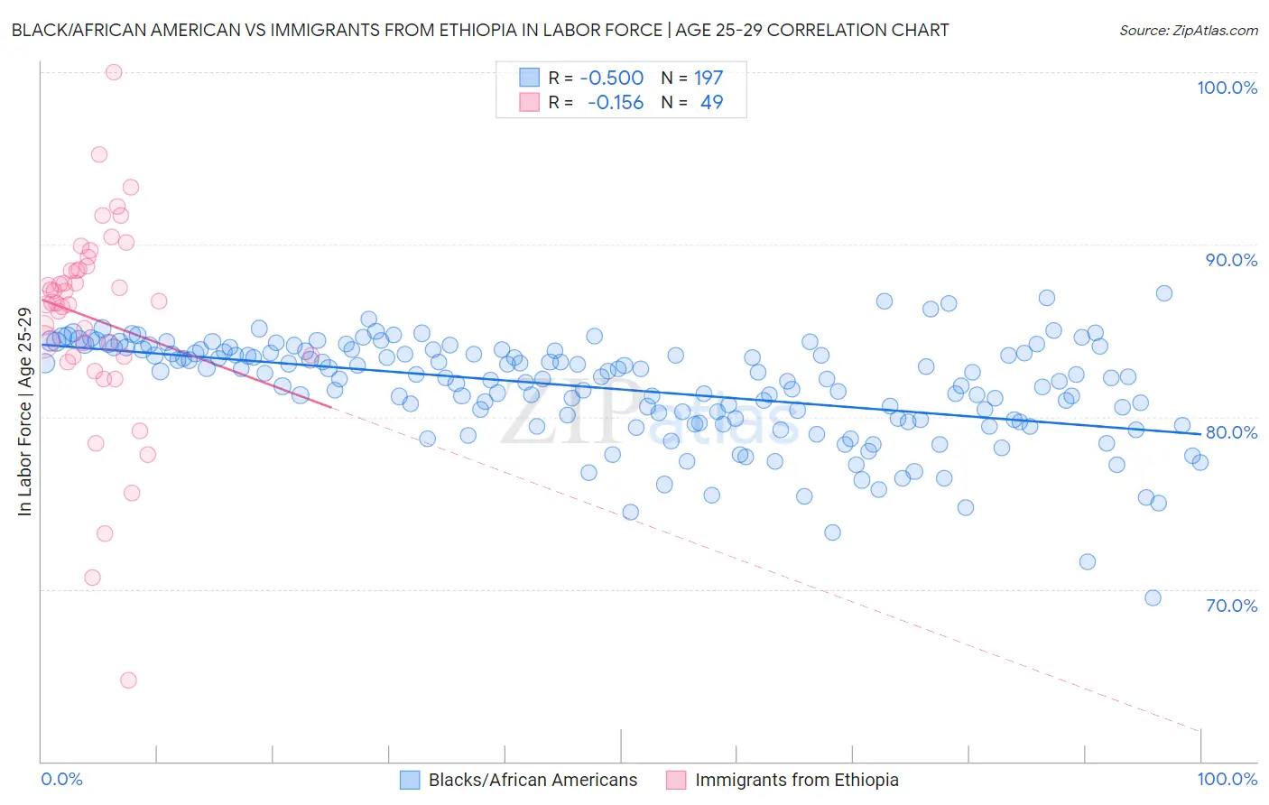 Black/African American vs Immigrants from Ethiopia In Labor Force | Age 25-29