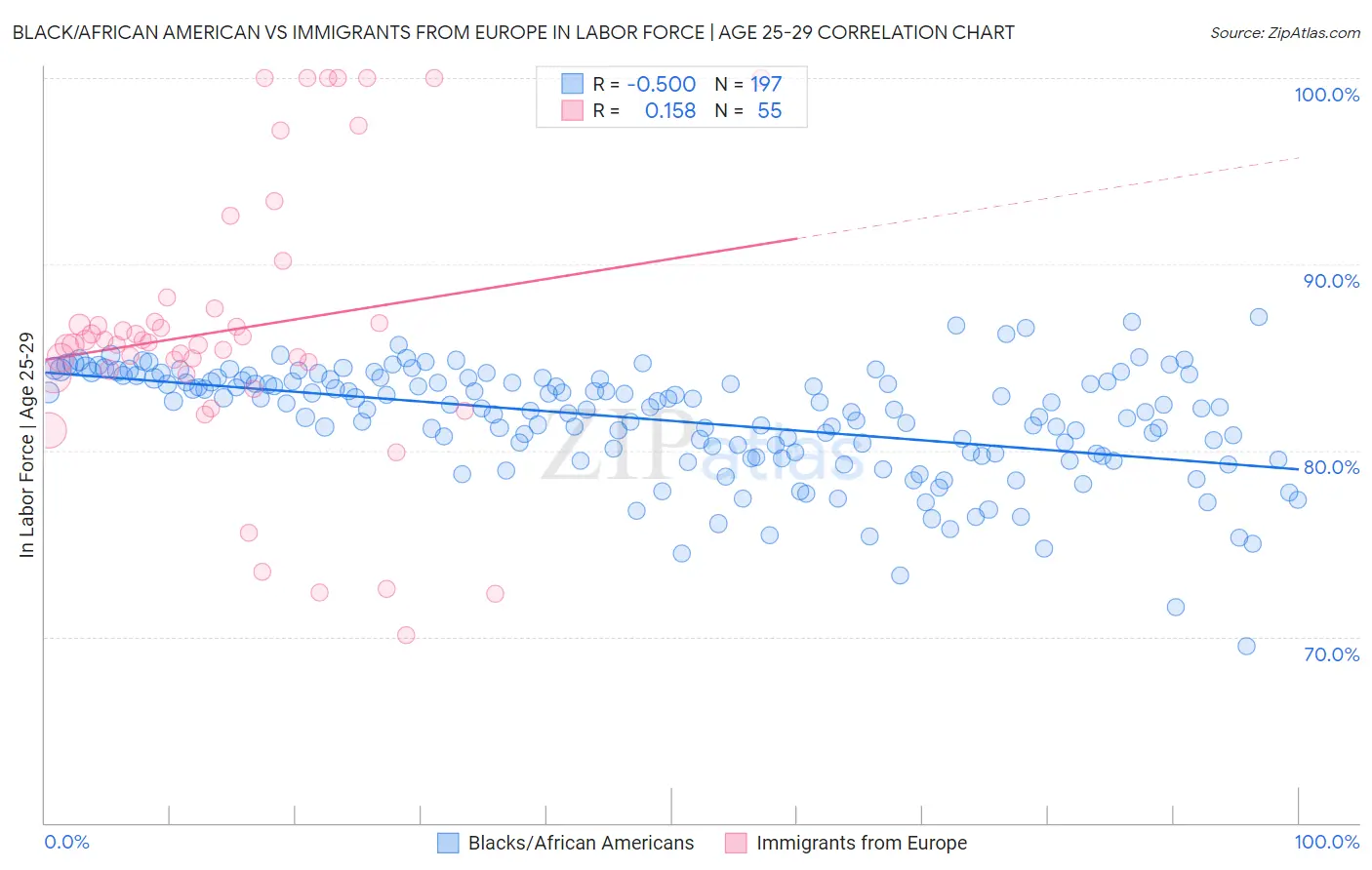 Black/African American vs Immigrants from Europe In Labor Force | Age 25-29
