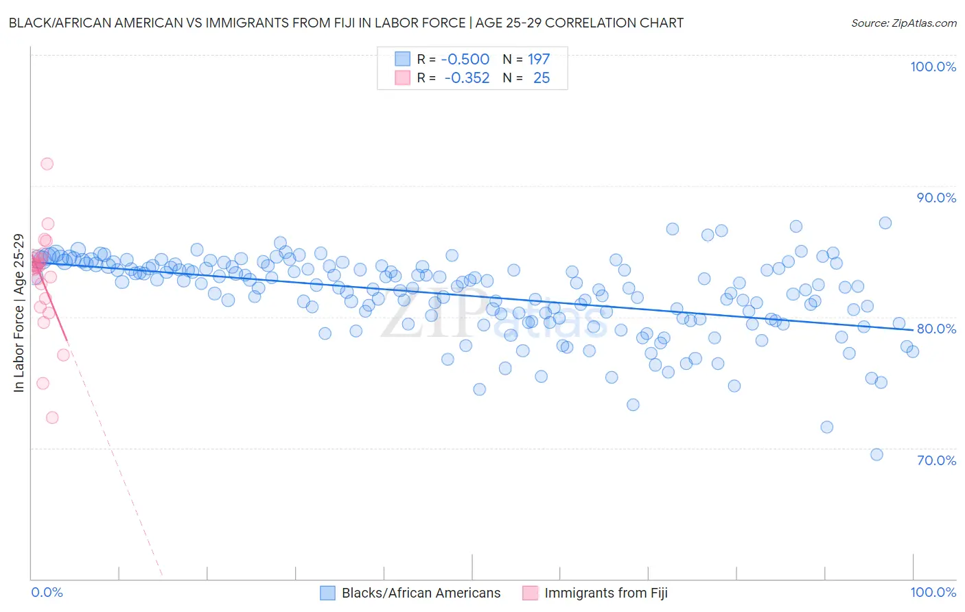 Black/African American vs Immigrants from Fiji In Labor Force | Age 25-29
