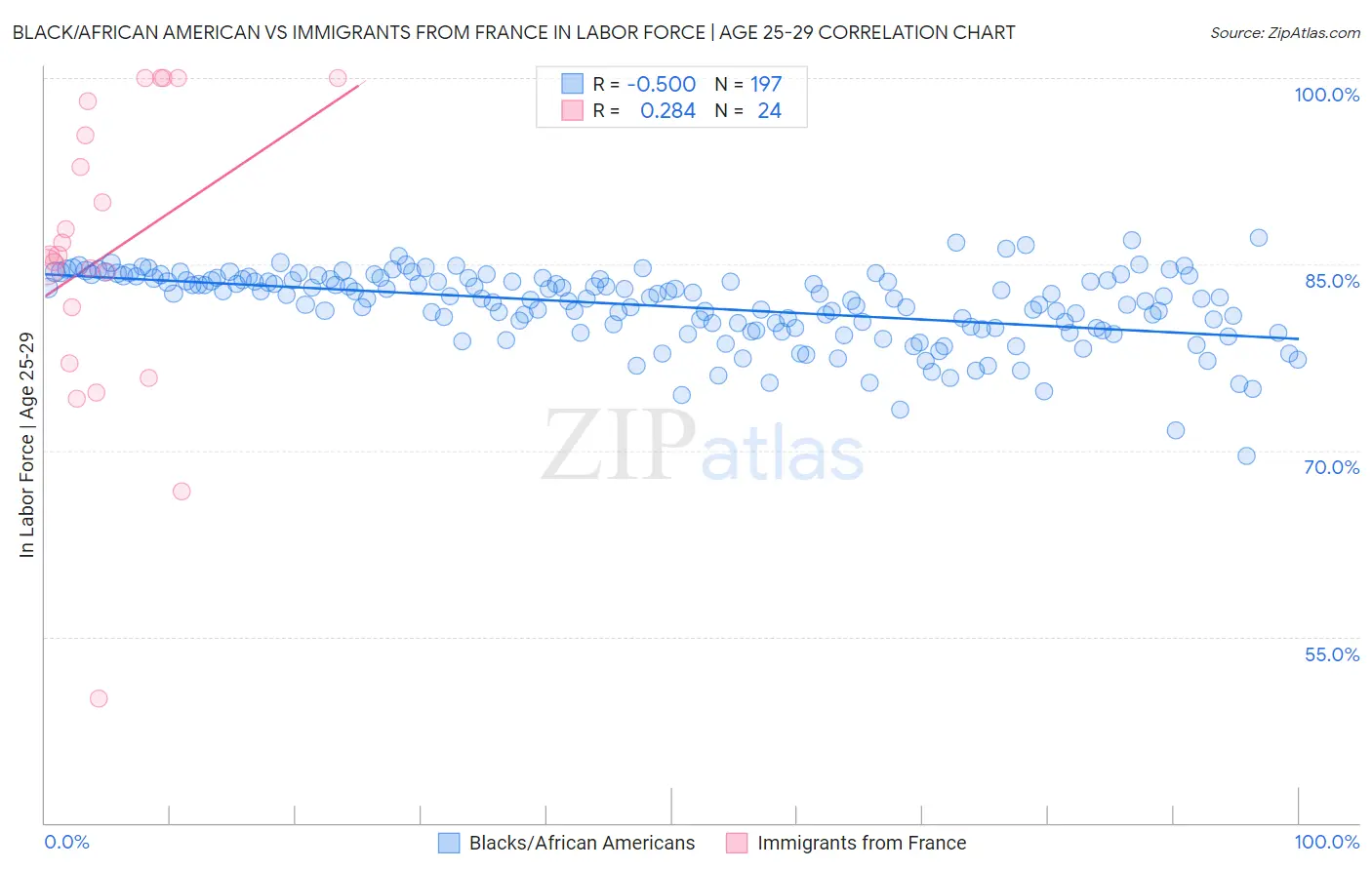Black/African American vs Immigrants from France In Labor Force | Age 25-29