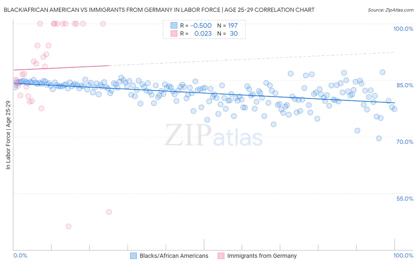 Black/African American vs Immigrants from Germany In Labor Force | Age 25-29