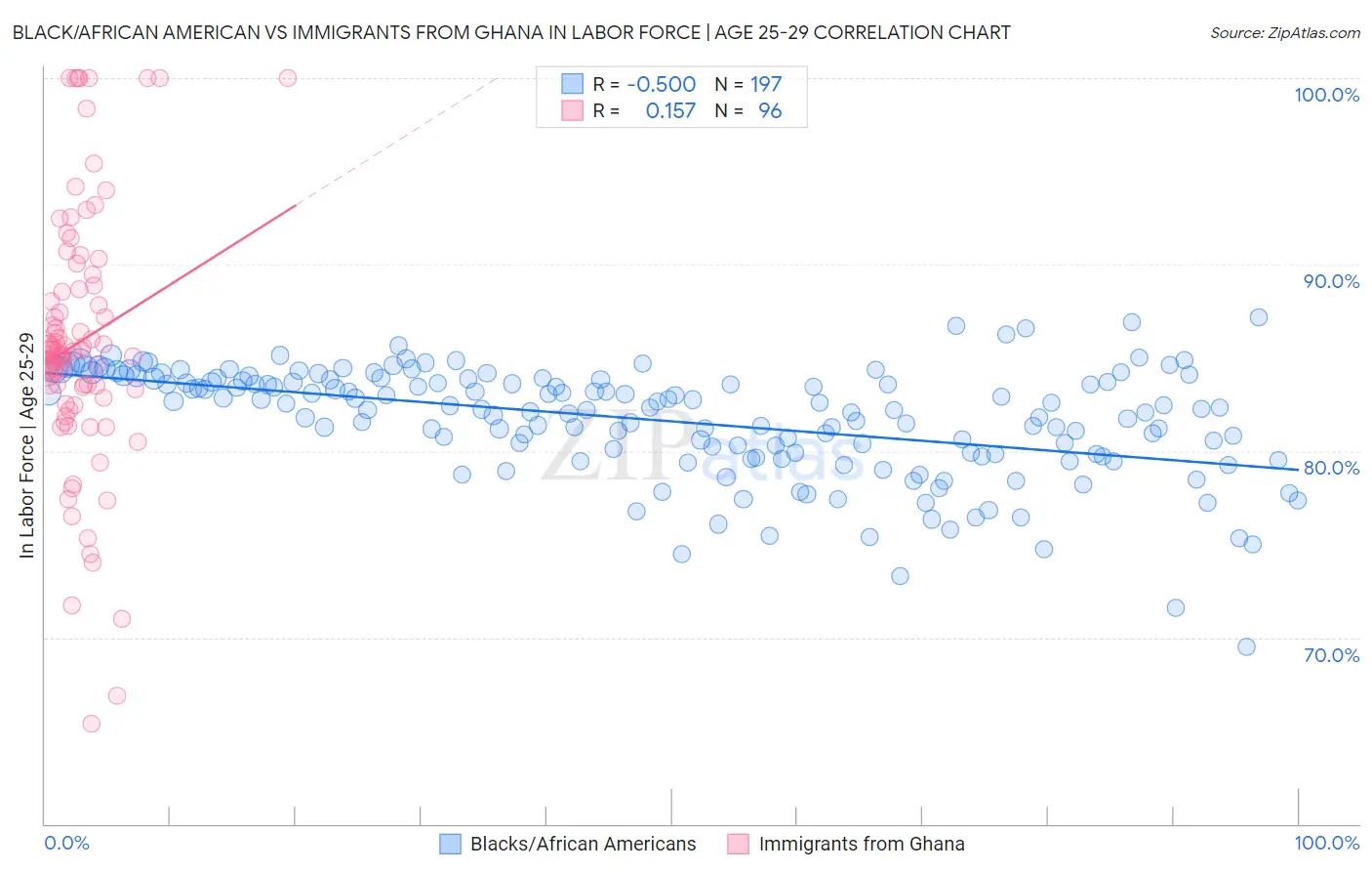 Black/African American vs Immigrants from Ghana In Labor Force | Age 25-29