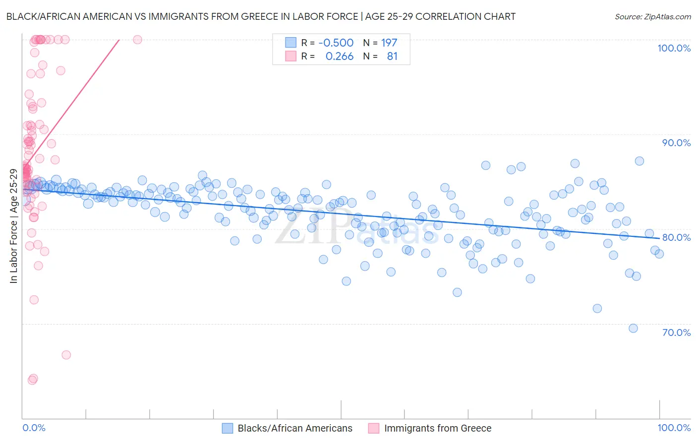 Black/African American vs Immigrants from Greece In Labor Force | Age 25-29
