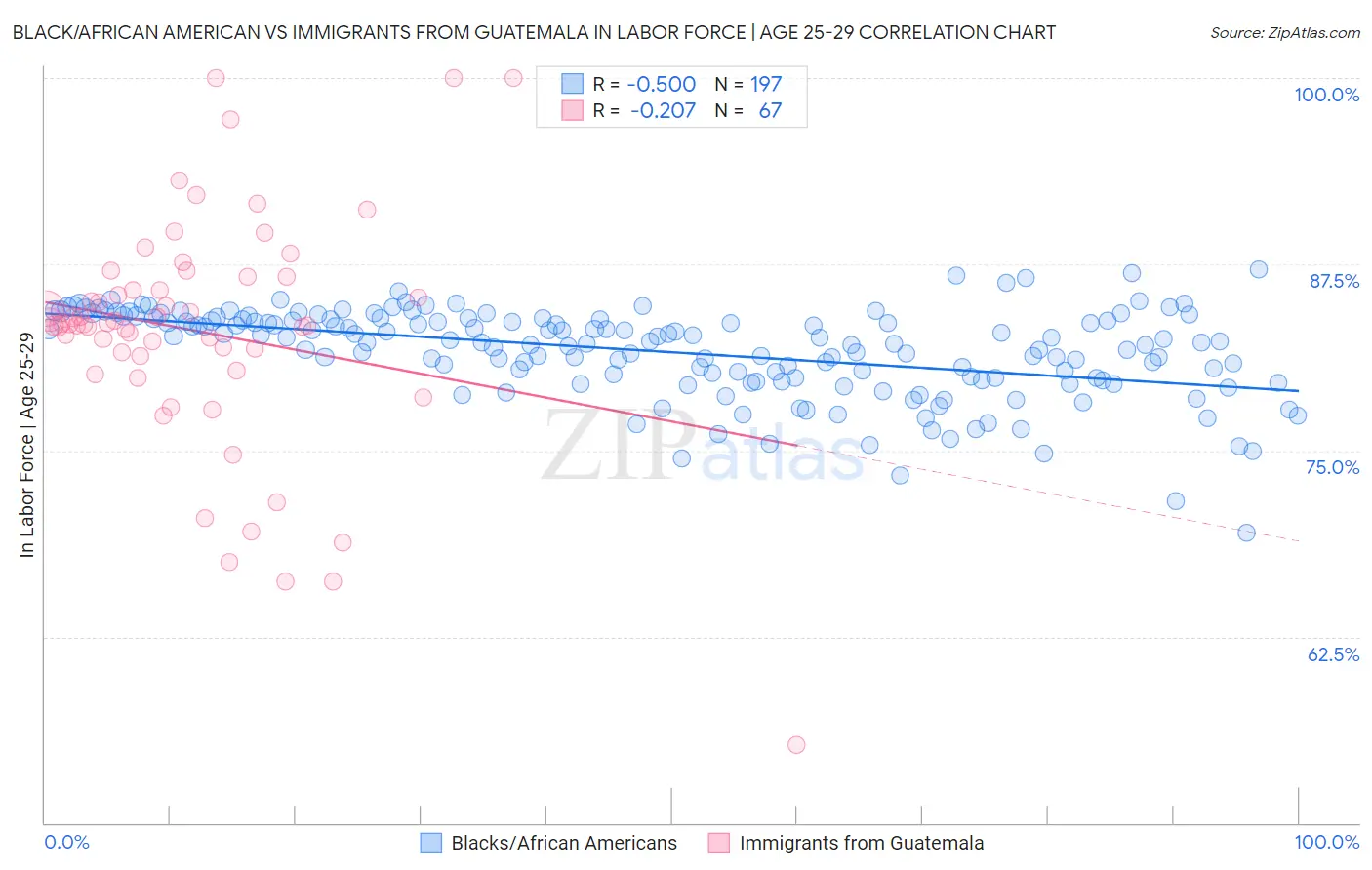 Black/African American vs Immigrants from Guatemala In Labor Force | Age 25-29