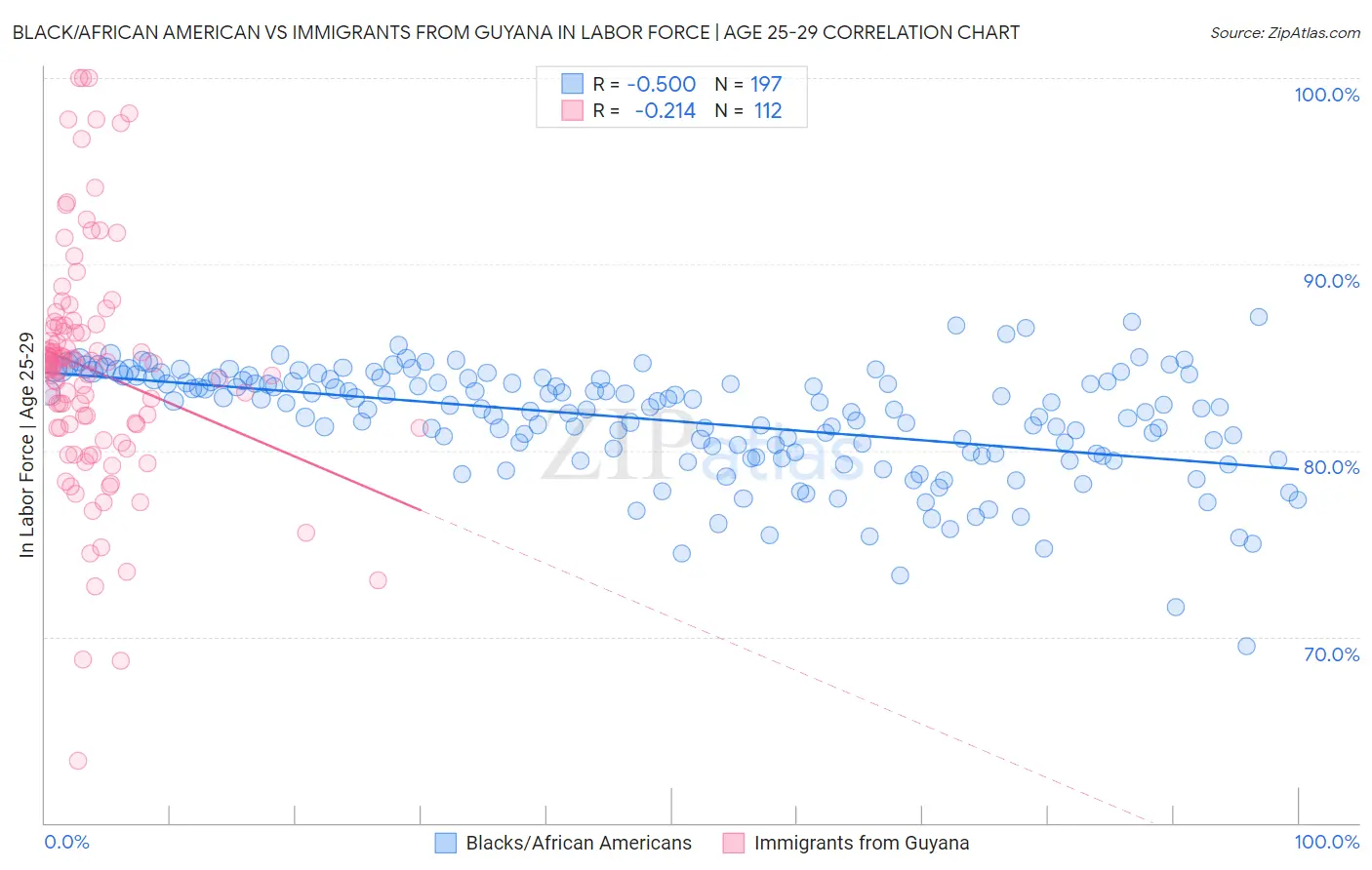 Black/African American vs Immigrants from Guyana In Labor Force | Age 25-29