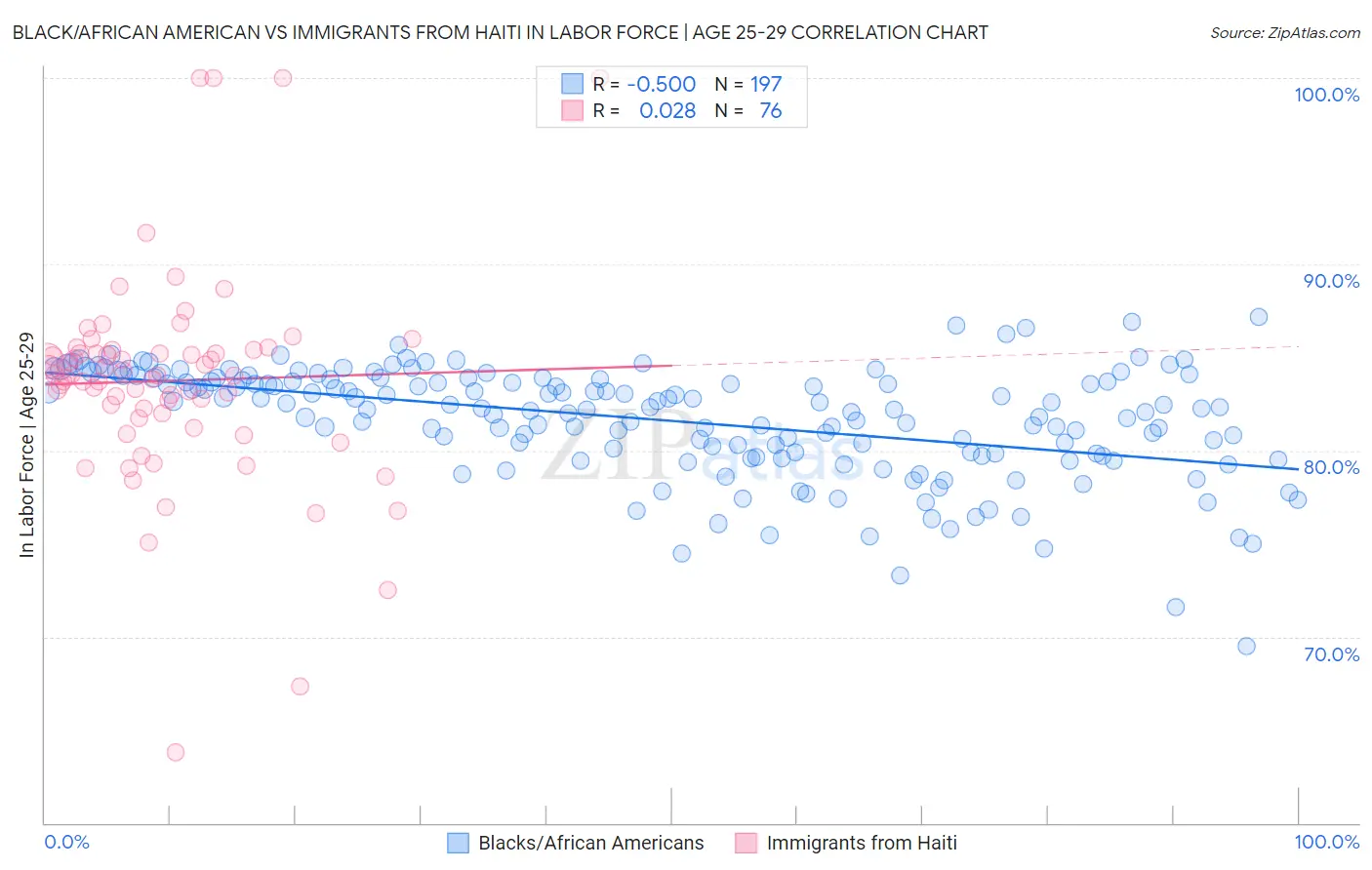 Black/African American vs Immigrants from Haiti In Labor Force | Age 25-29