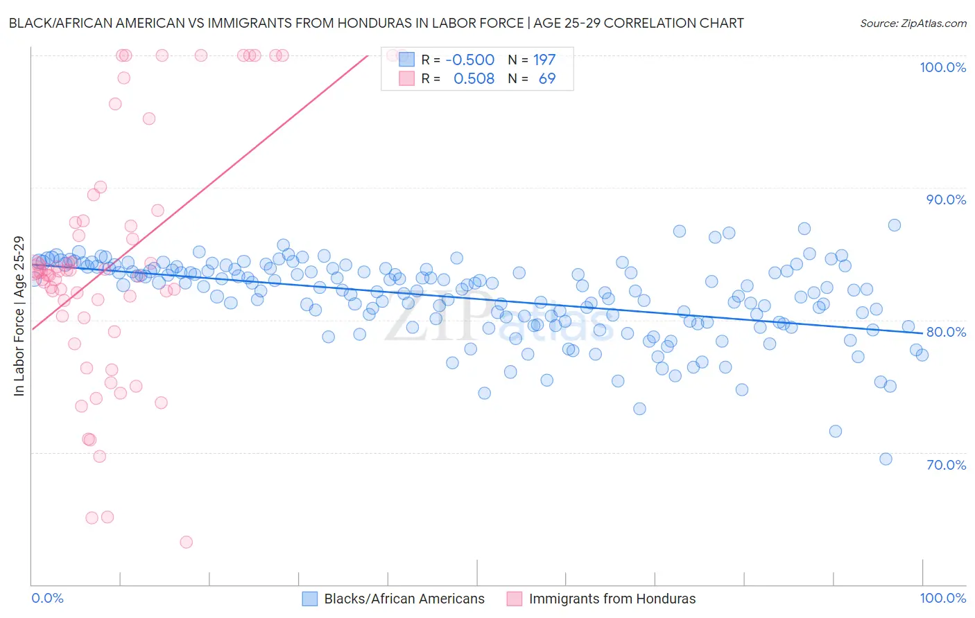 Black/African American vs Immigrants from Honduras In Labor Force | Age 25-29