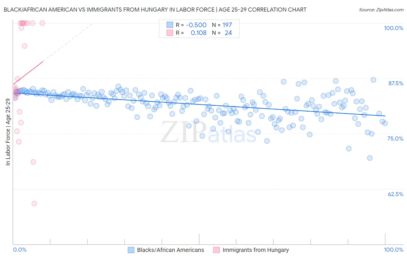 Black/African American vs Immigrants from Hungary In Labor Force | Age 25-29