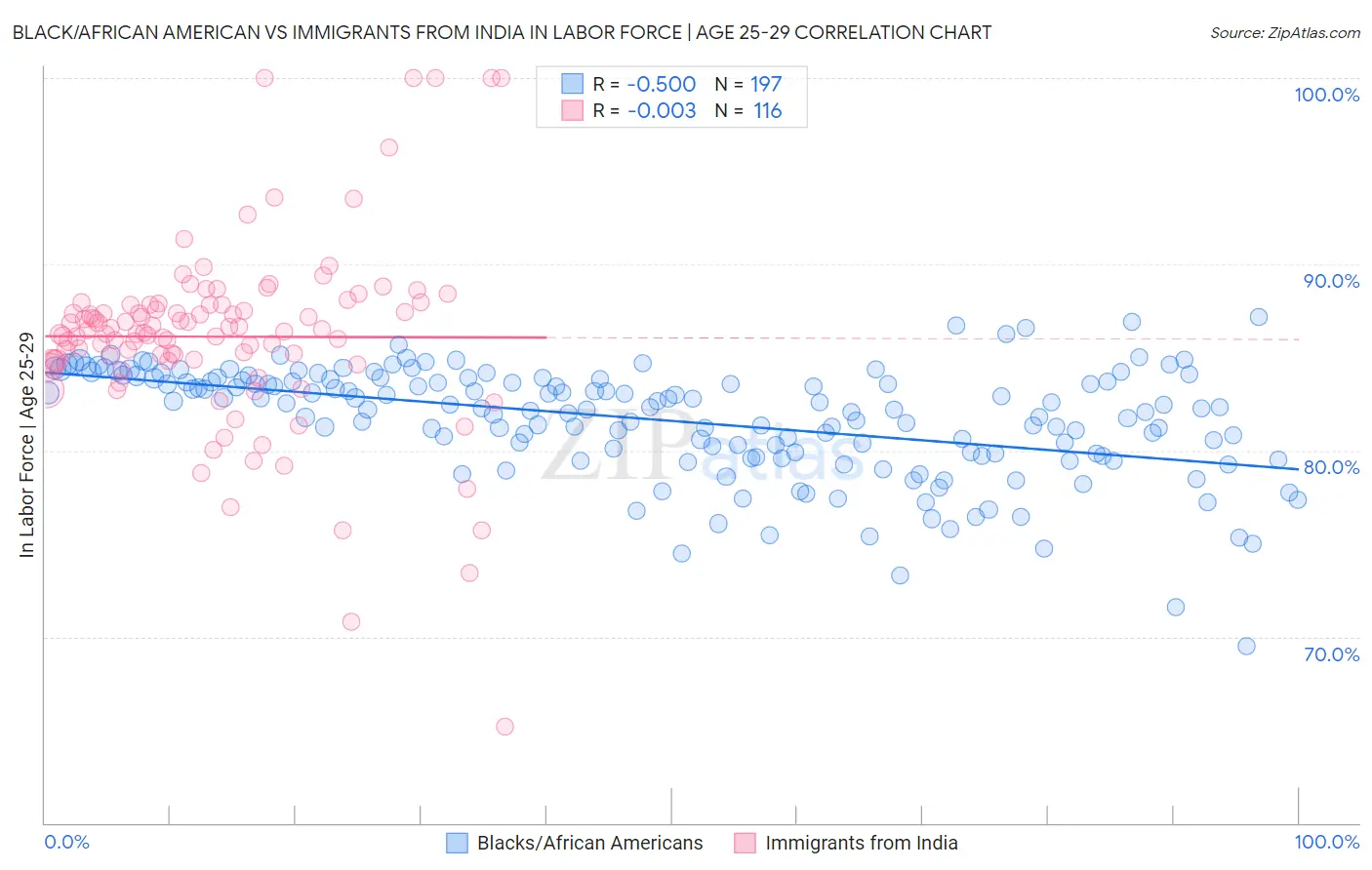 Black/African American vs Immigrants from India In Labor Force | Age 25-29