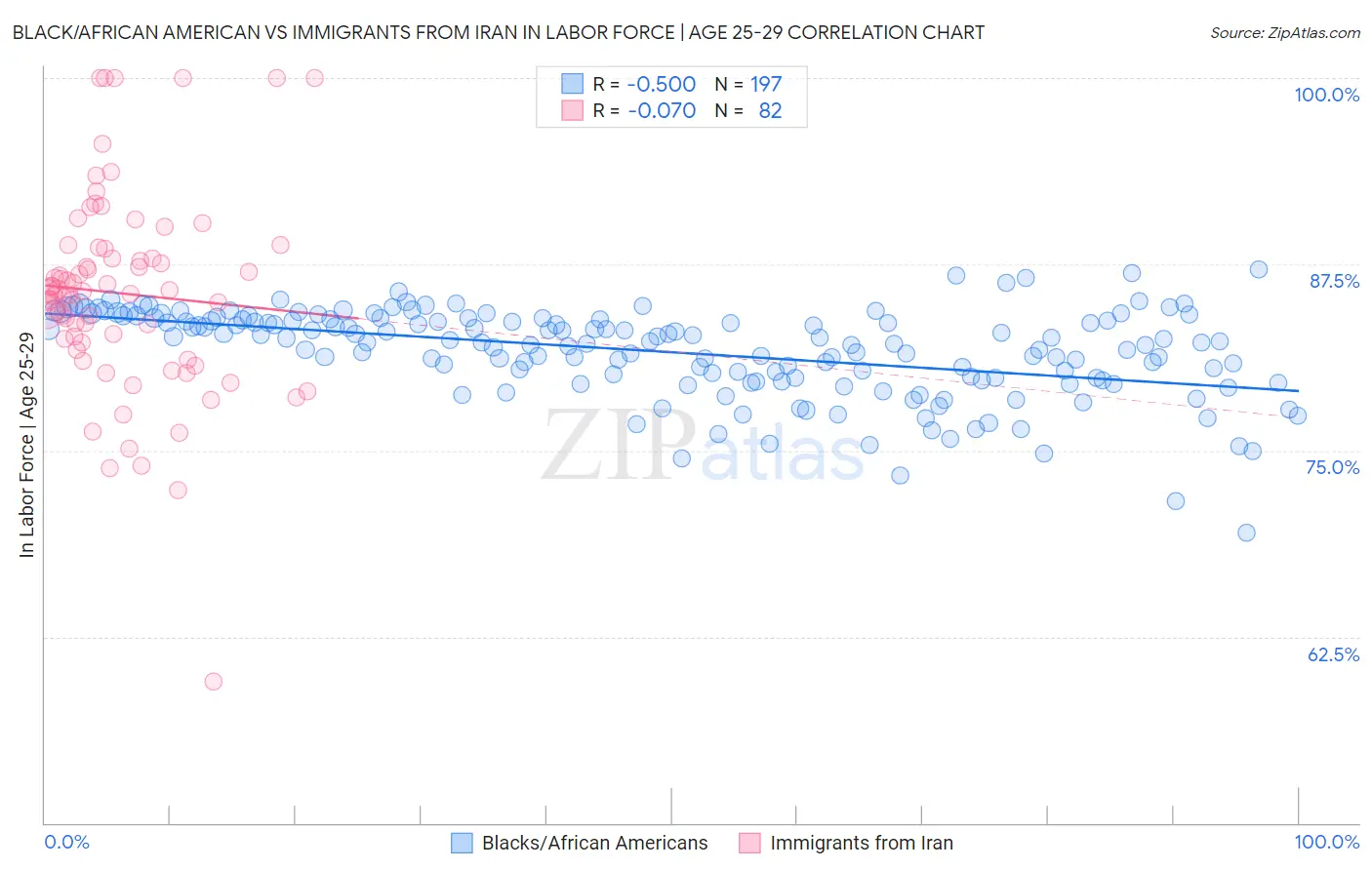 Black/African American vs Immigrants from Iran In Labor Force | Age 25-29