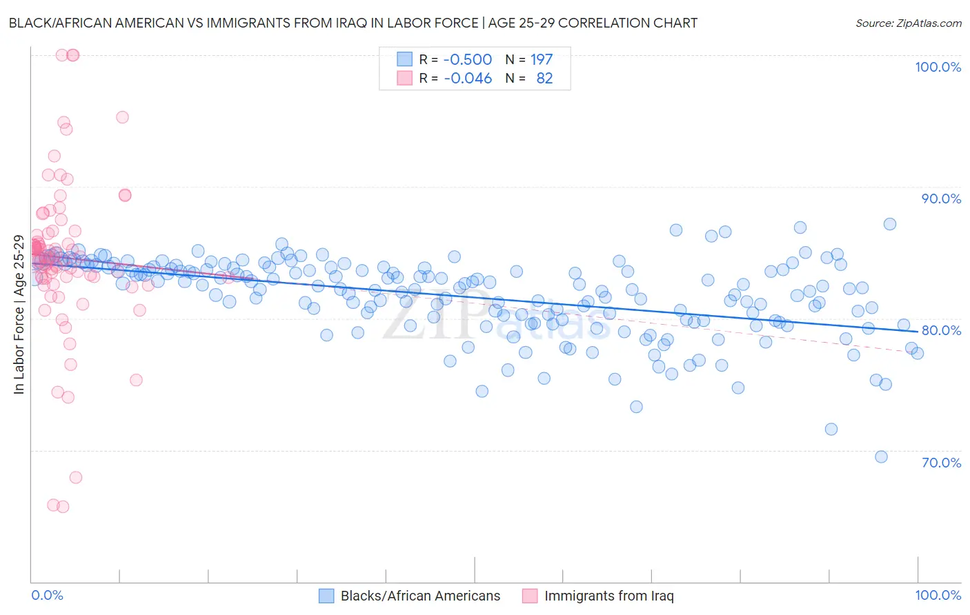 Black/African American vs Immigrants from Iraq In Labor Force | Age 25-29