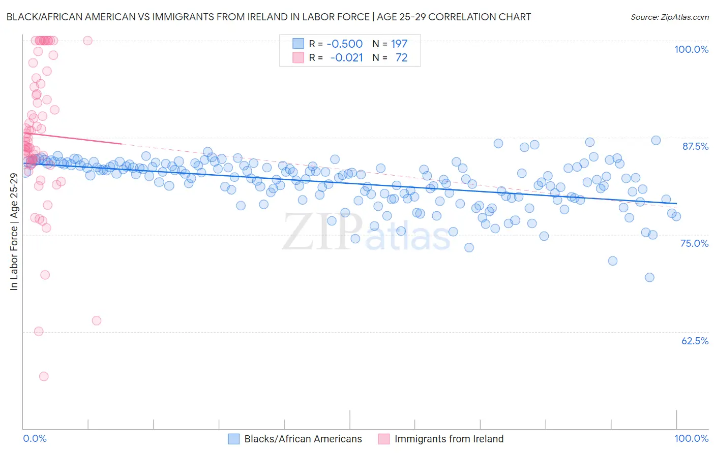 Black/African American vs Immigrants from Ireland In Labor Force | Age 25-29
