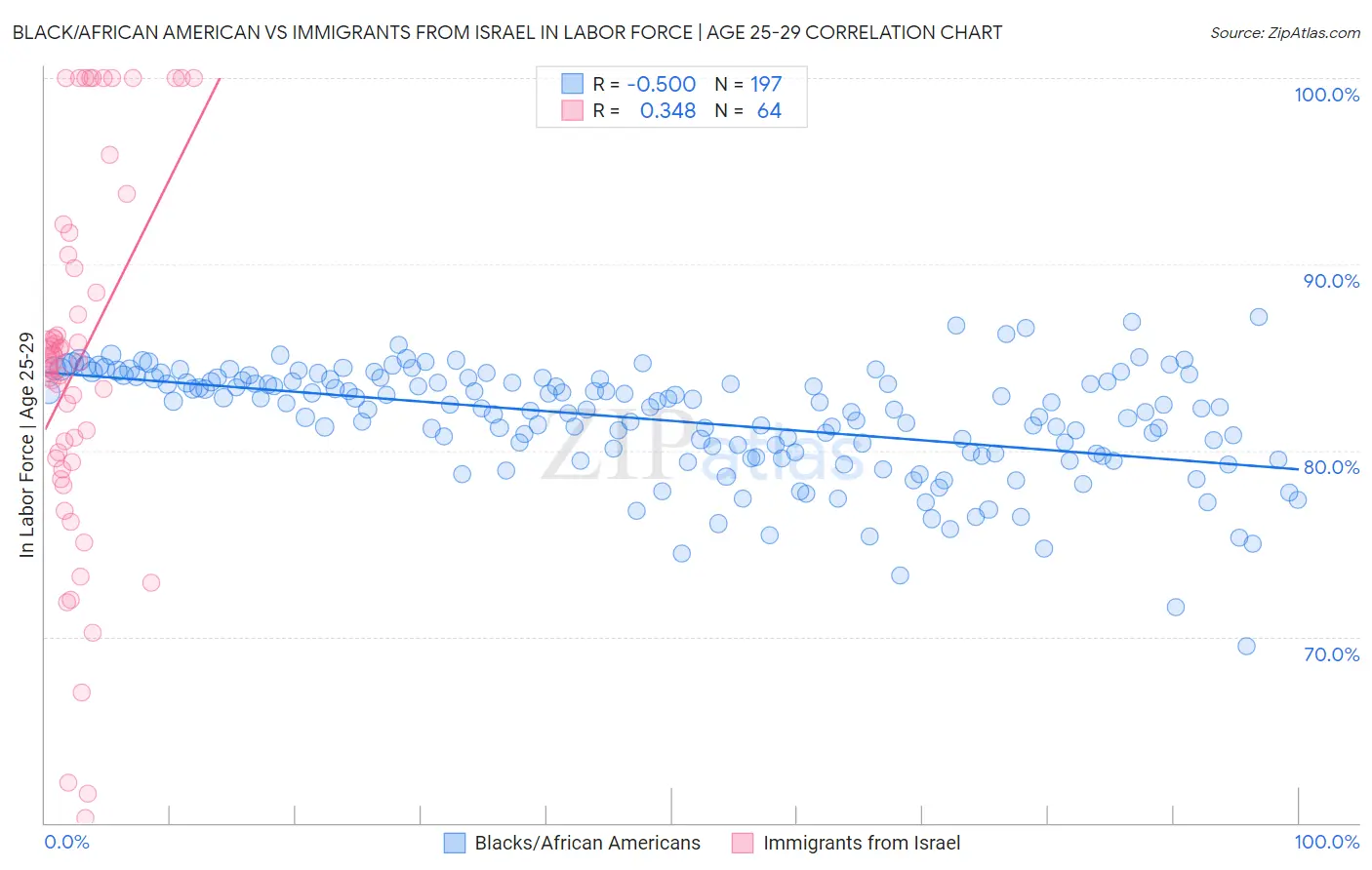 Black/African American vs Immigrants from Israel In Labor Force | Age 25-29