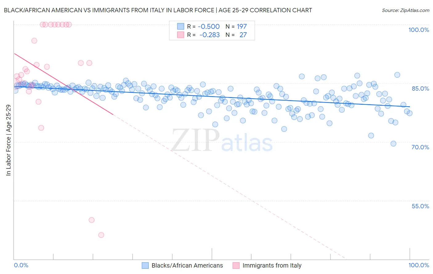 Black/African American vs Immigrants from Italy In Labor Force | Age 25-29