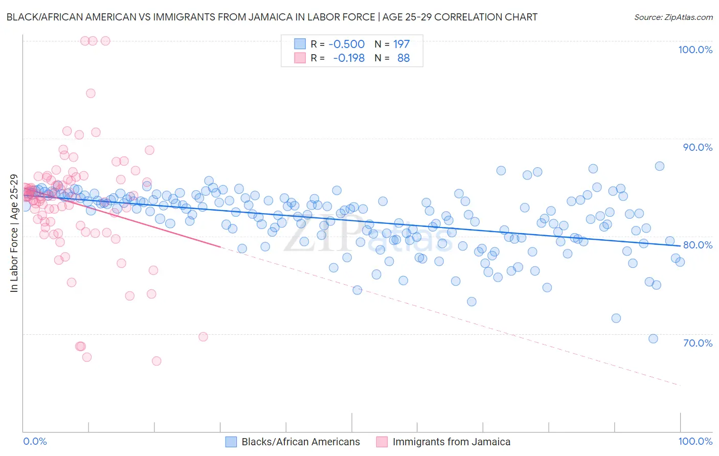 Black/African American vs Immigrants from Jamaica In Labor Force | Age 25-29