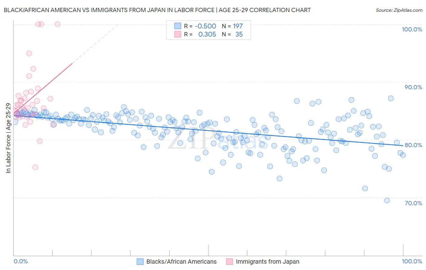 Black/African American vs Immigrants from Japan In Labor Force | Age 25-29