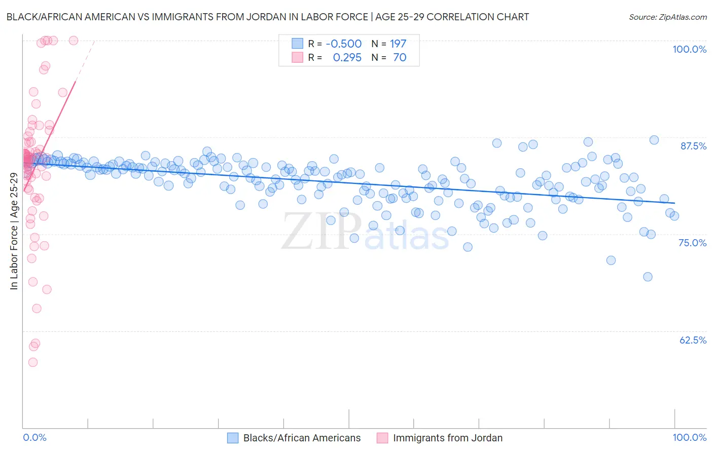 Black/African American vs Immigrants from Jordan In Labor Force | Age 25-29