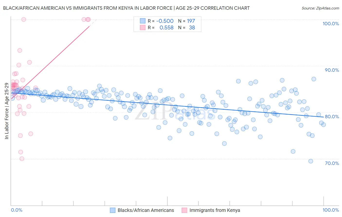 Black/African American vs Immigrants from Kenya In Labor Force | Age 25-29