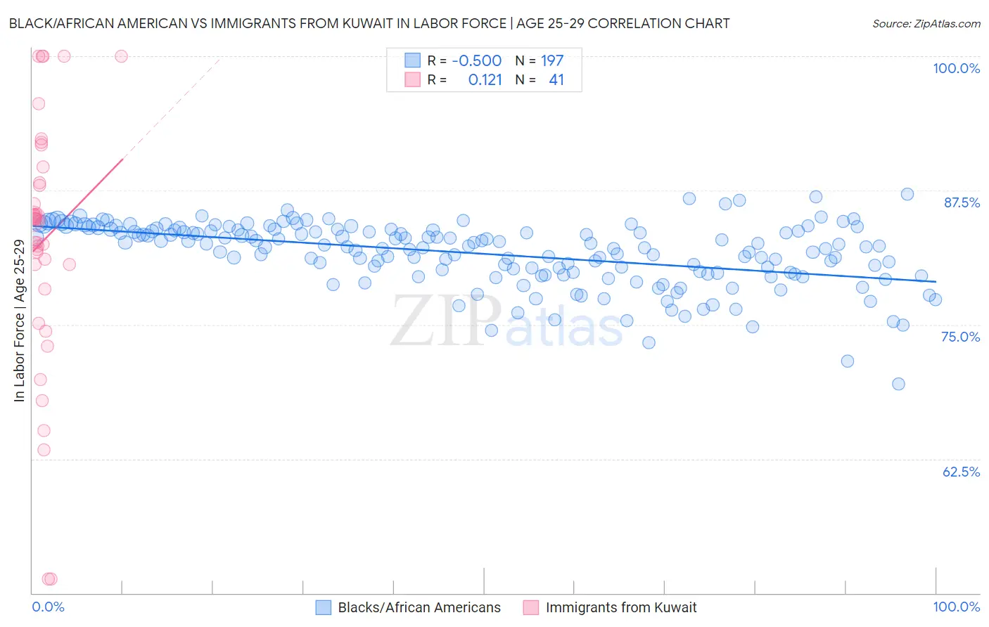 Black/African American vs Immigrants from Kuwait In Labor Force | Age 25-29