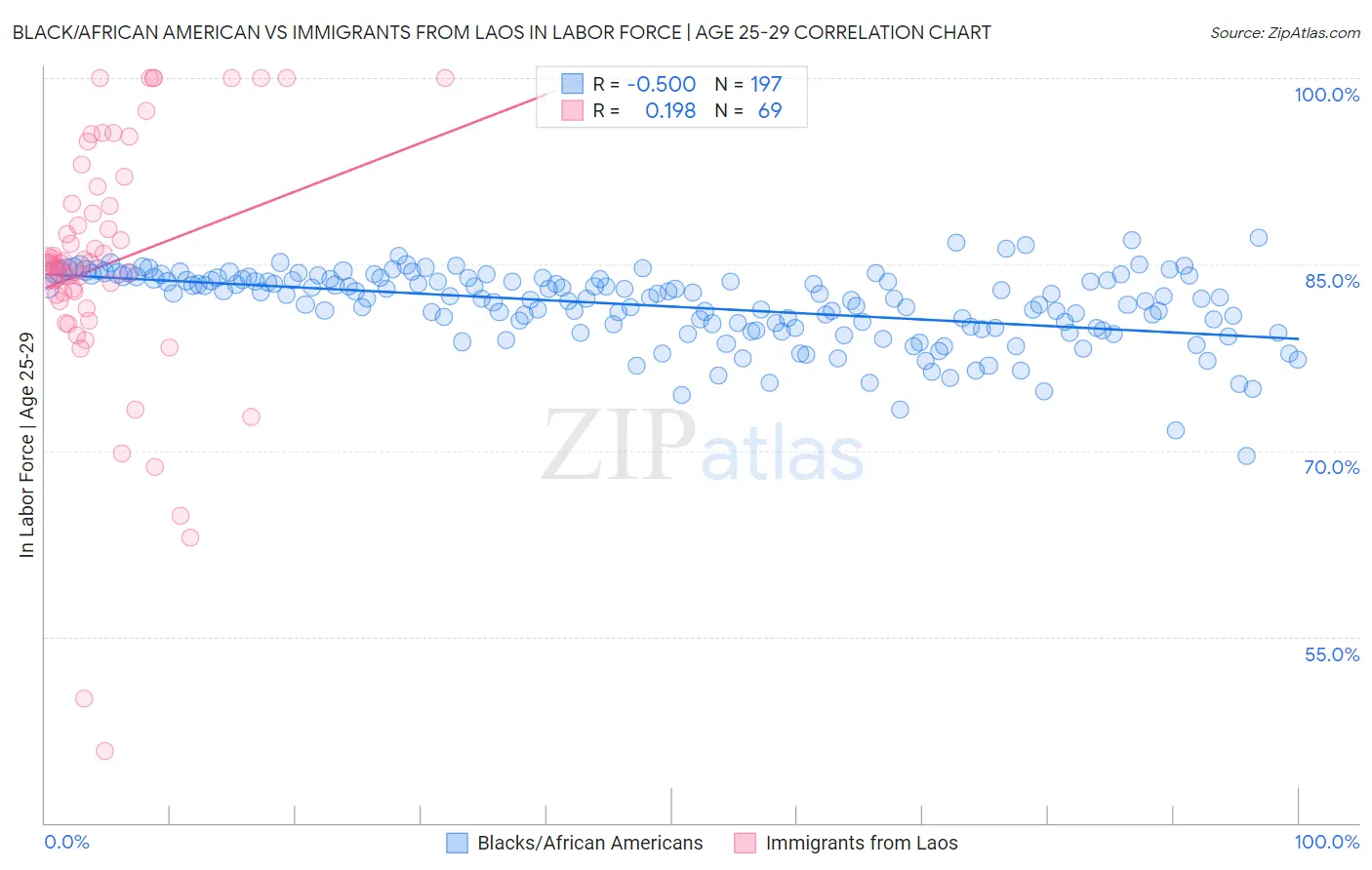 Black/African American vs Immigrants from Laos In Labor Force | Age 25-29