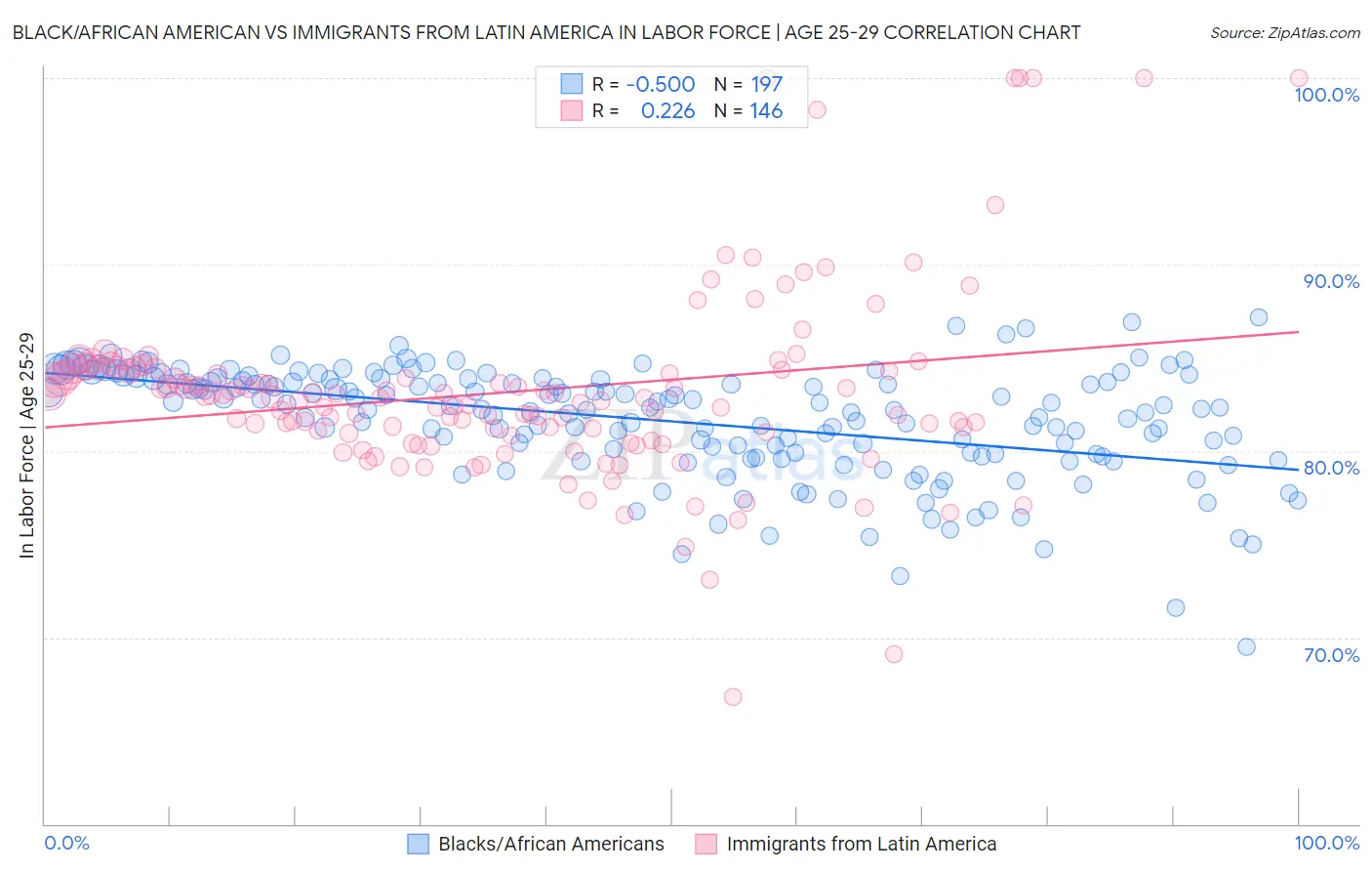 Black/African American vs Immigrants from Latin America In Labor Force | Age 25-29