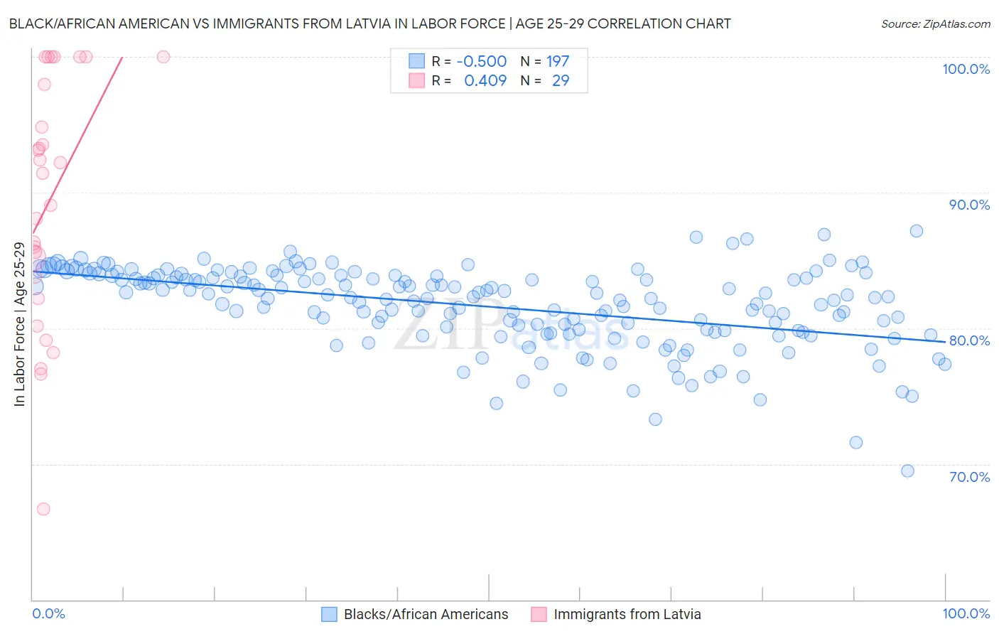 Black/African American vs Immigrants from Latvia In Labor Force | Age 25-29