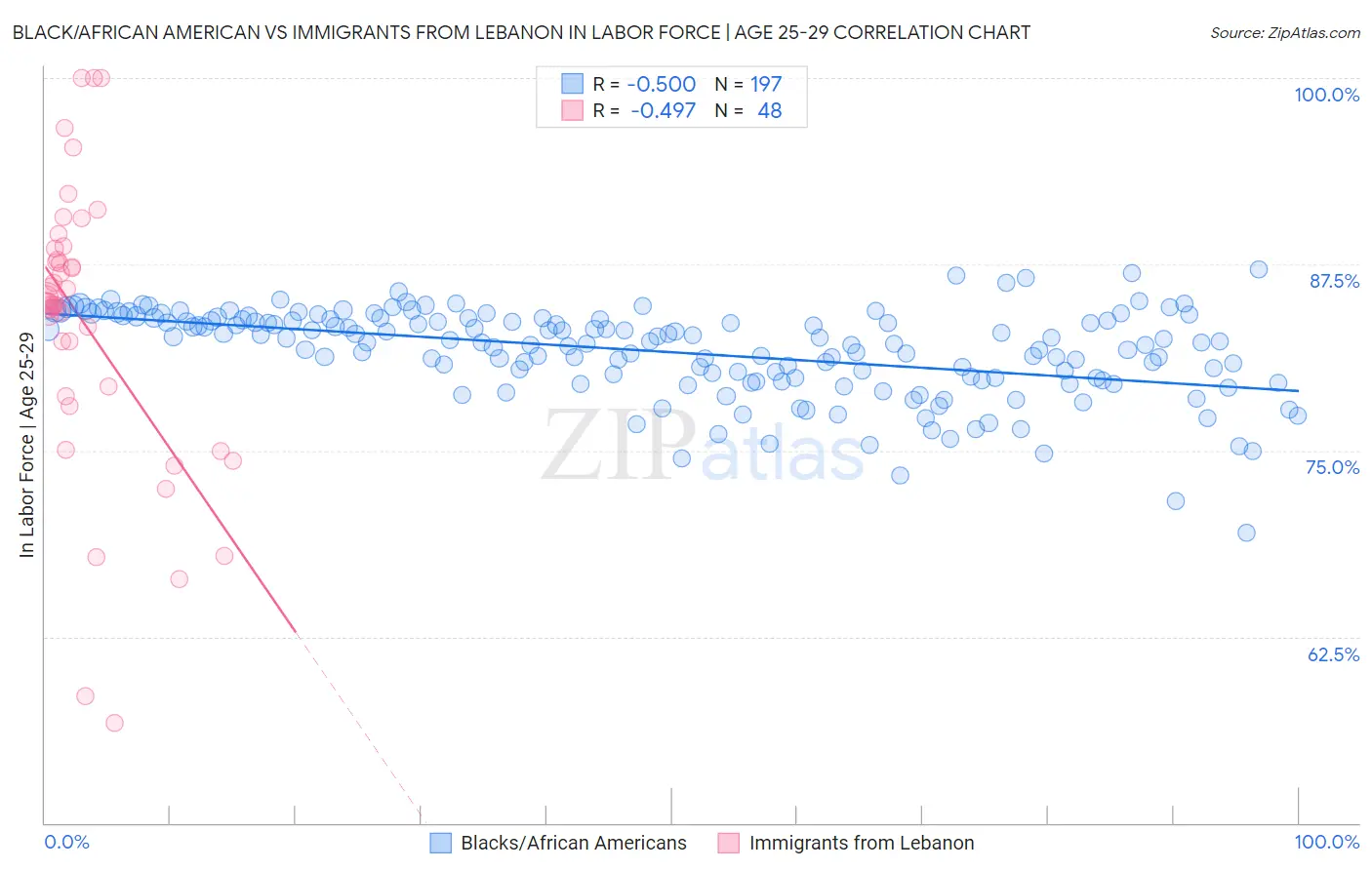 Black/African American vs Immigrants from Lebanon In Labor Force | Age 25-29