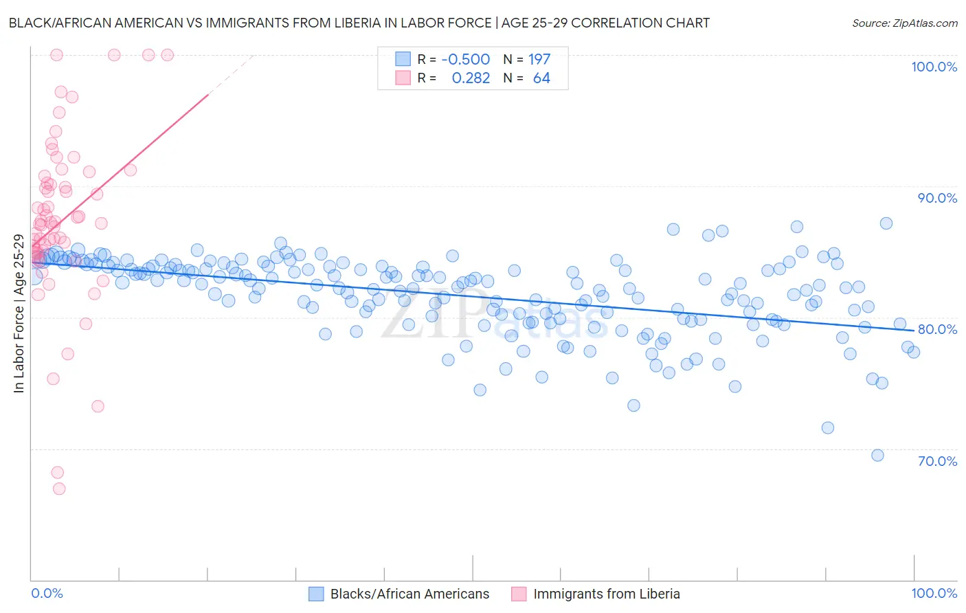 Black/African American vs Immigrants from Liberia In Labor Force | Age 25-29