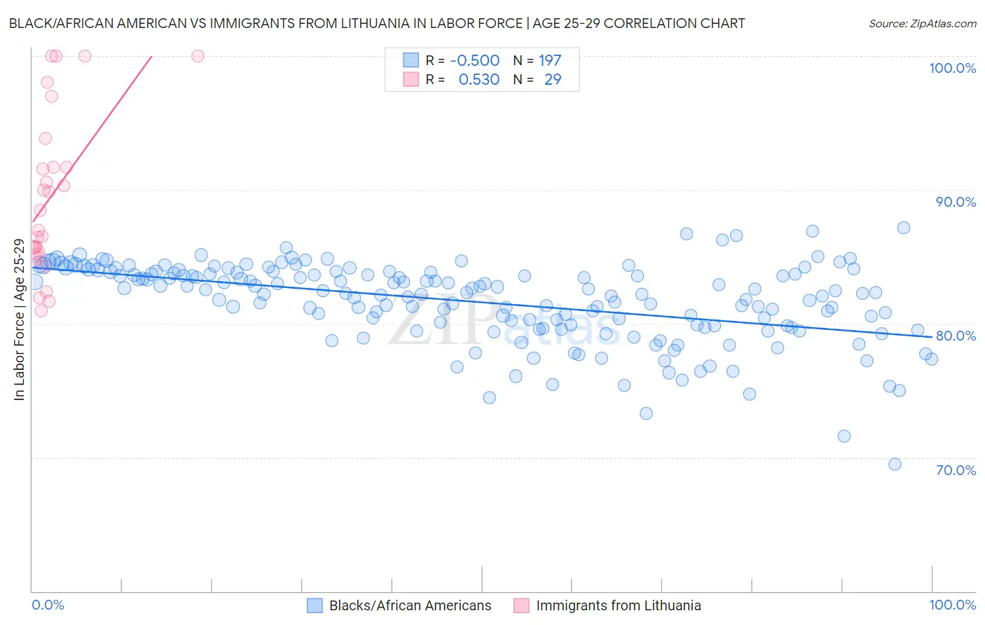 Black/African American vs Immigrants from Lithuania In Labor Force | Age 25-29
