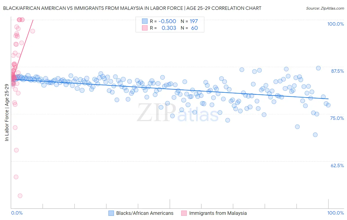 Black/African American vs Immigrants from Malaysia In Labor Force | Age 25-29