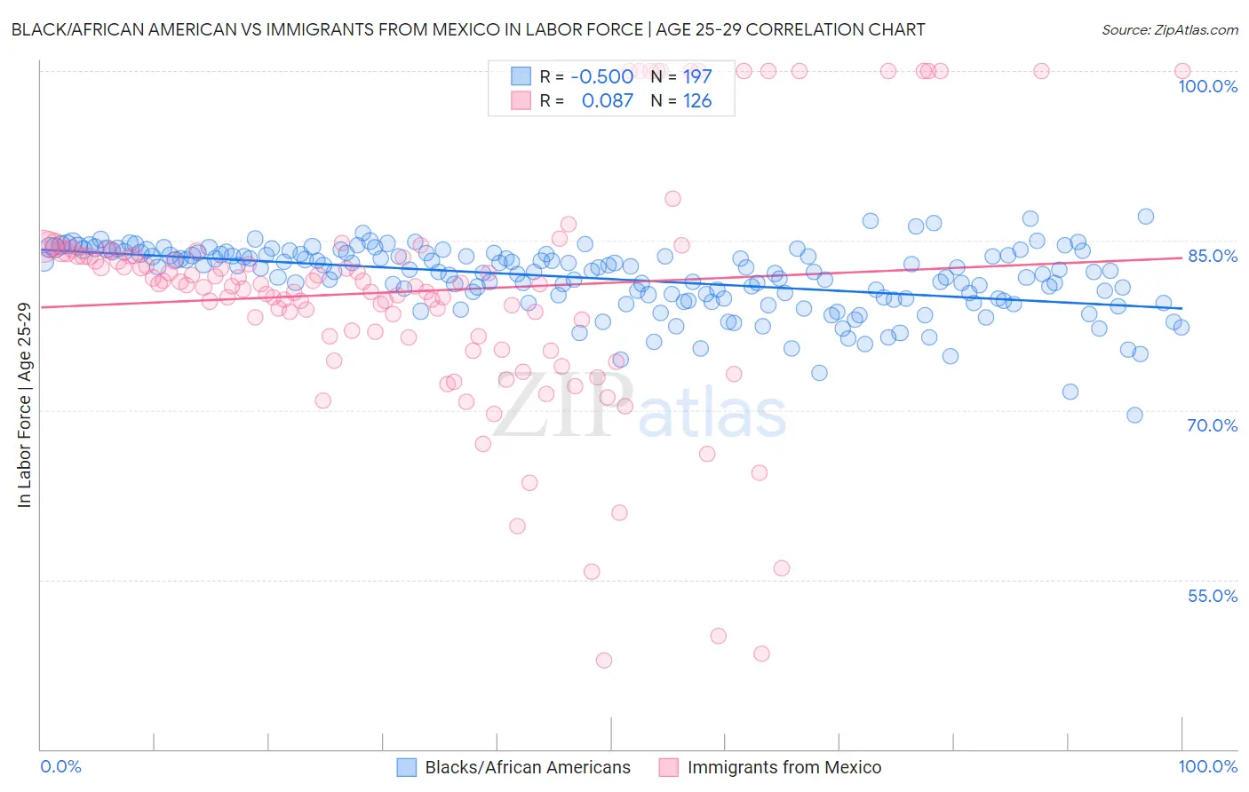 Black/African American vs Immigrants from Mexico In Labor Force | Age 25-29