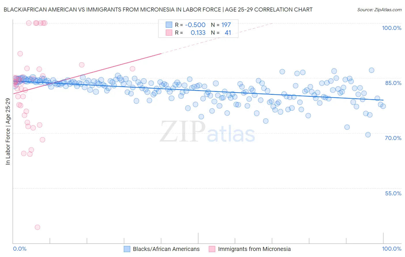 Black/African American vs Immigrants from Micronesia In Labor Force | Age 25-29