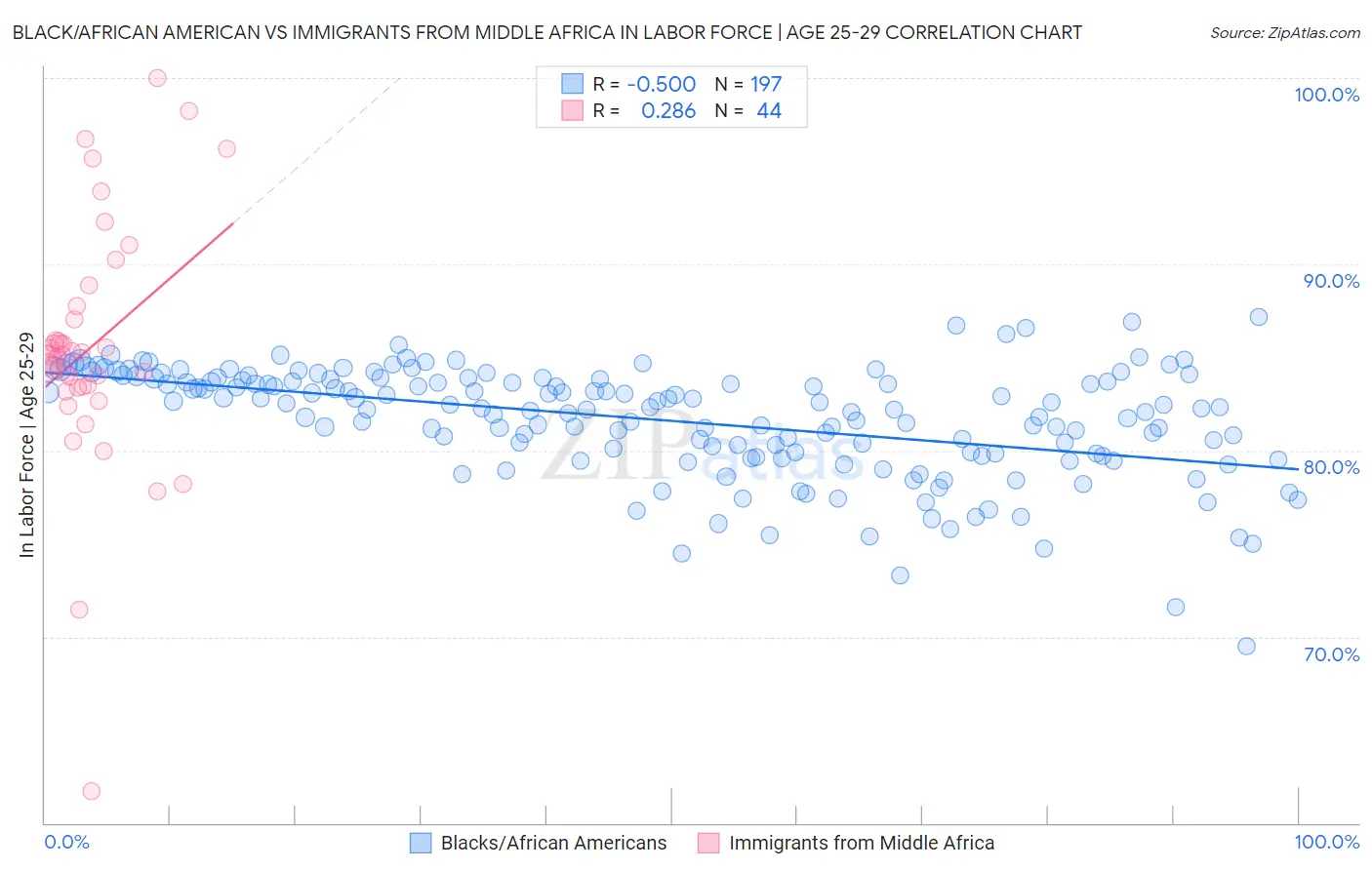 Black/African American vs Immigrants from Middle Africa In Labor Force | Age 25-29