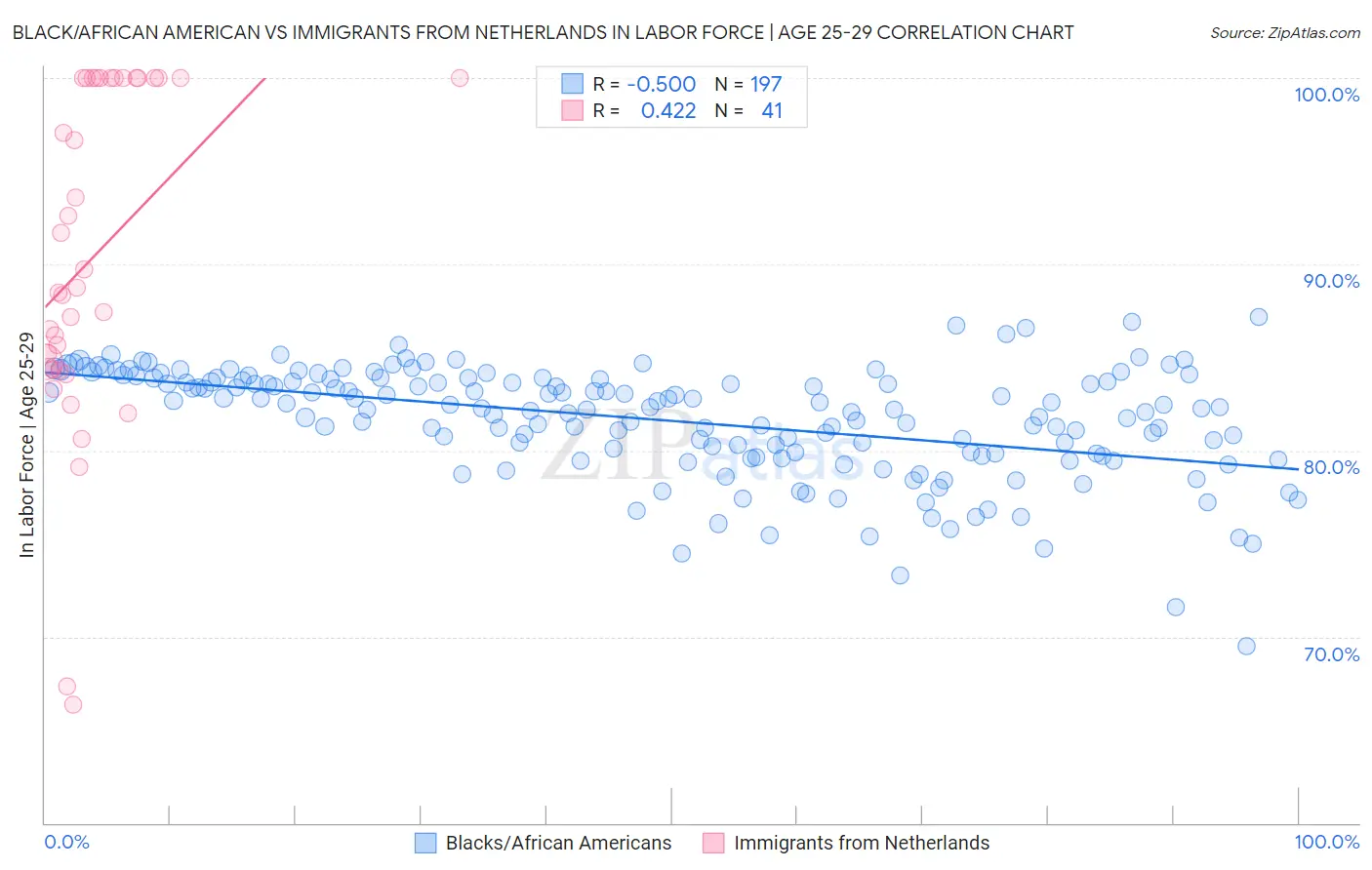 Black/African American vs Immigrants from Netherlands In Labor Force | Age 25-29