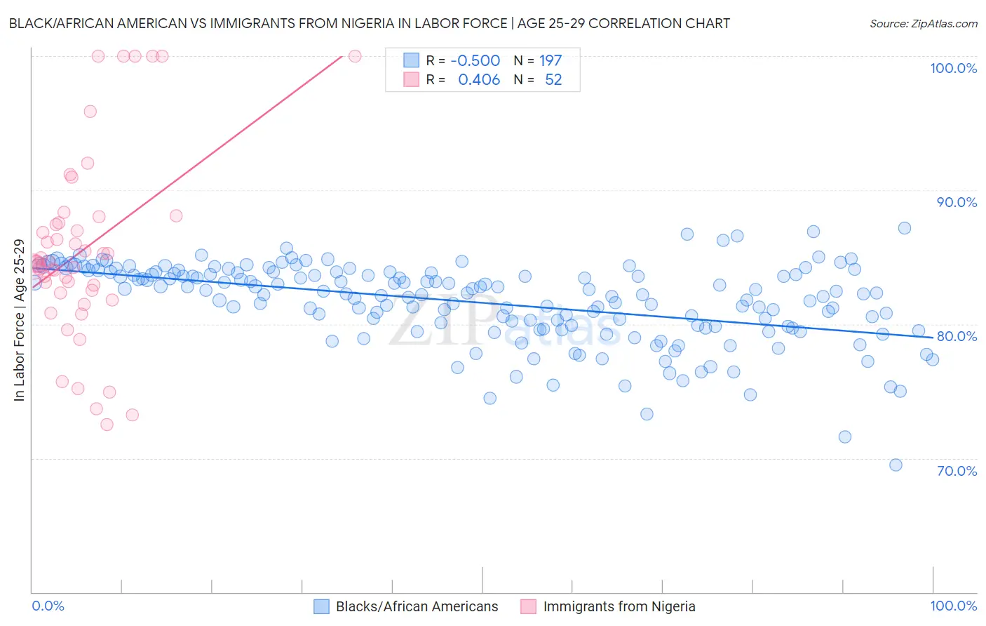 Black/African American vs Immigrants from Nigeria In Labor Force | Age 25-29