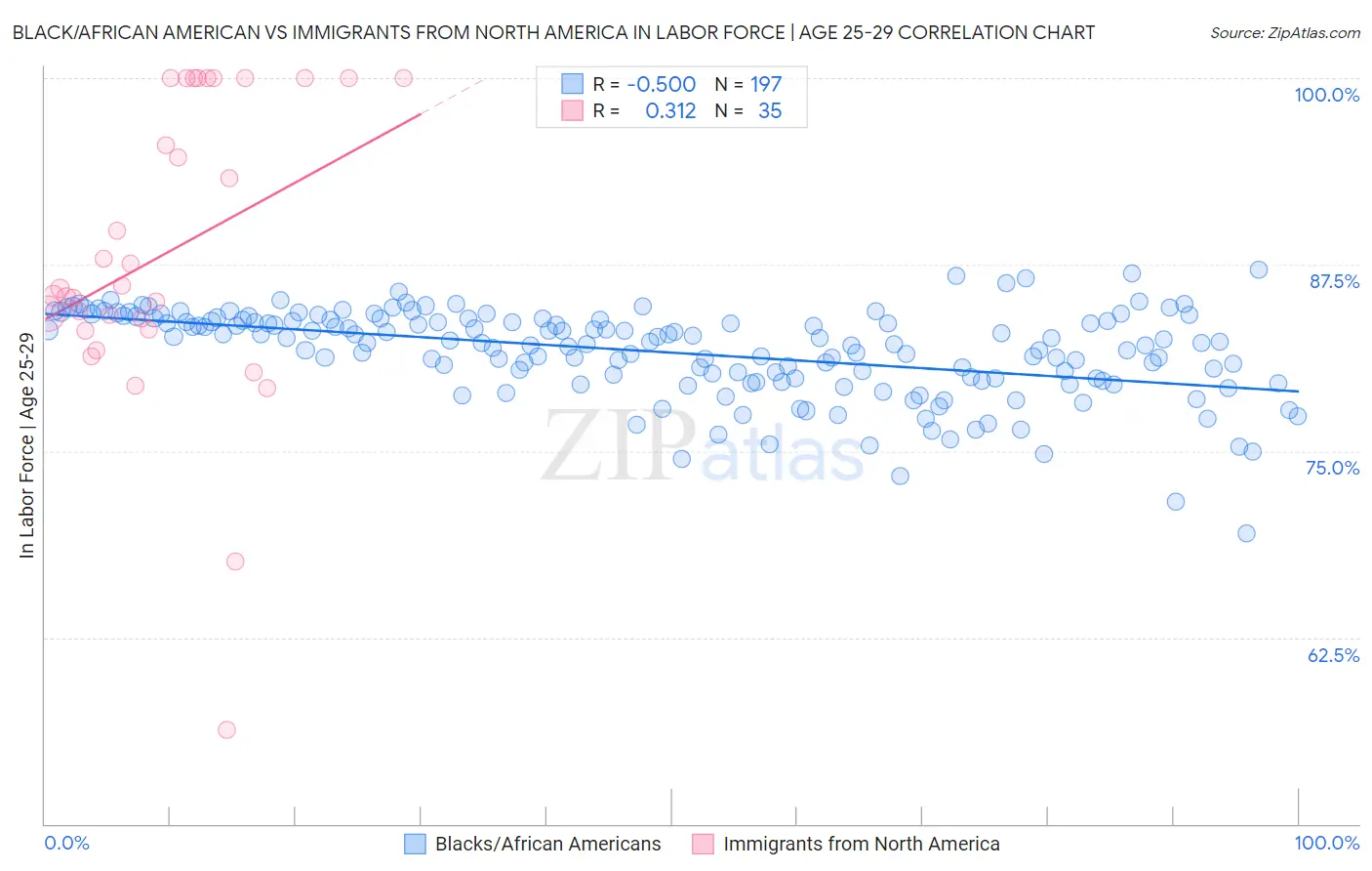 Black/African American vs Immigrants from North America In Labor Force | Age 25-29