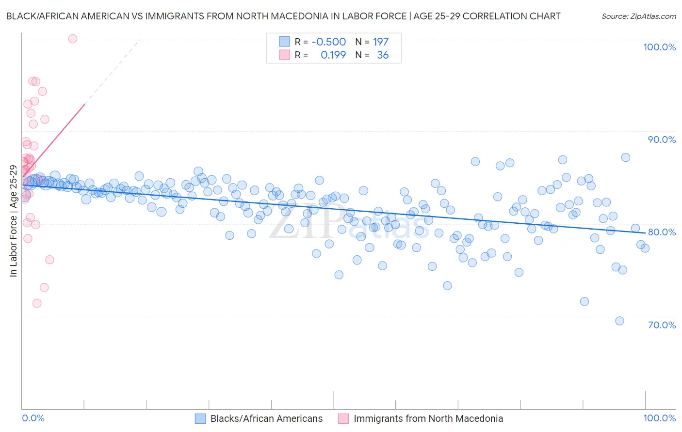 Black/African American vs Immigrants from North Macedonia In Labor Force | Age 25-29