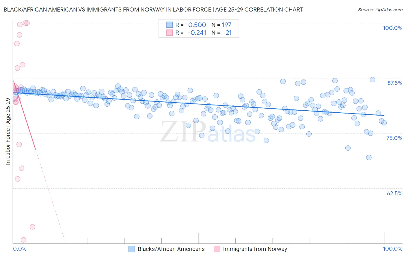 Black/African American vs Immigrants from Norway In Labor Force | Age 25-29