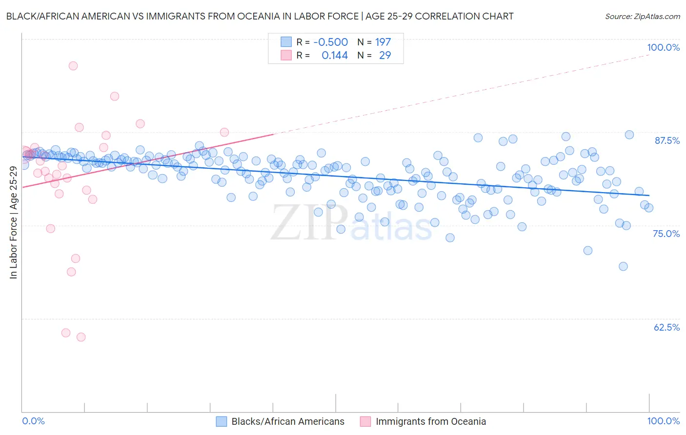 Black/African American vs Immigrants from Oceania In Labor Force | Age 25-29