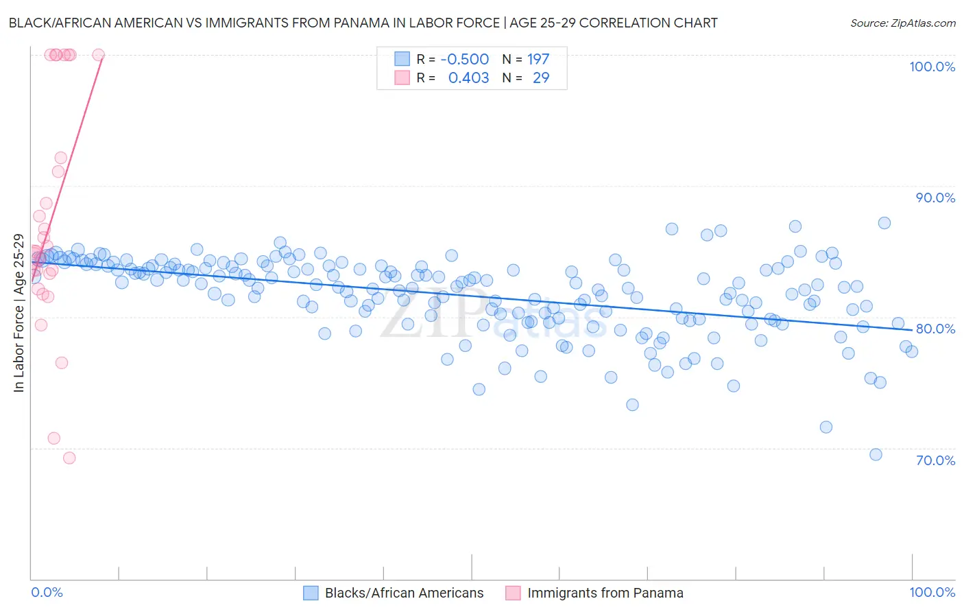 Black/African American vs Immigrants from Panama In Labor Force | Age 25-29