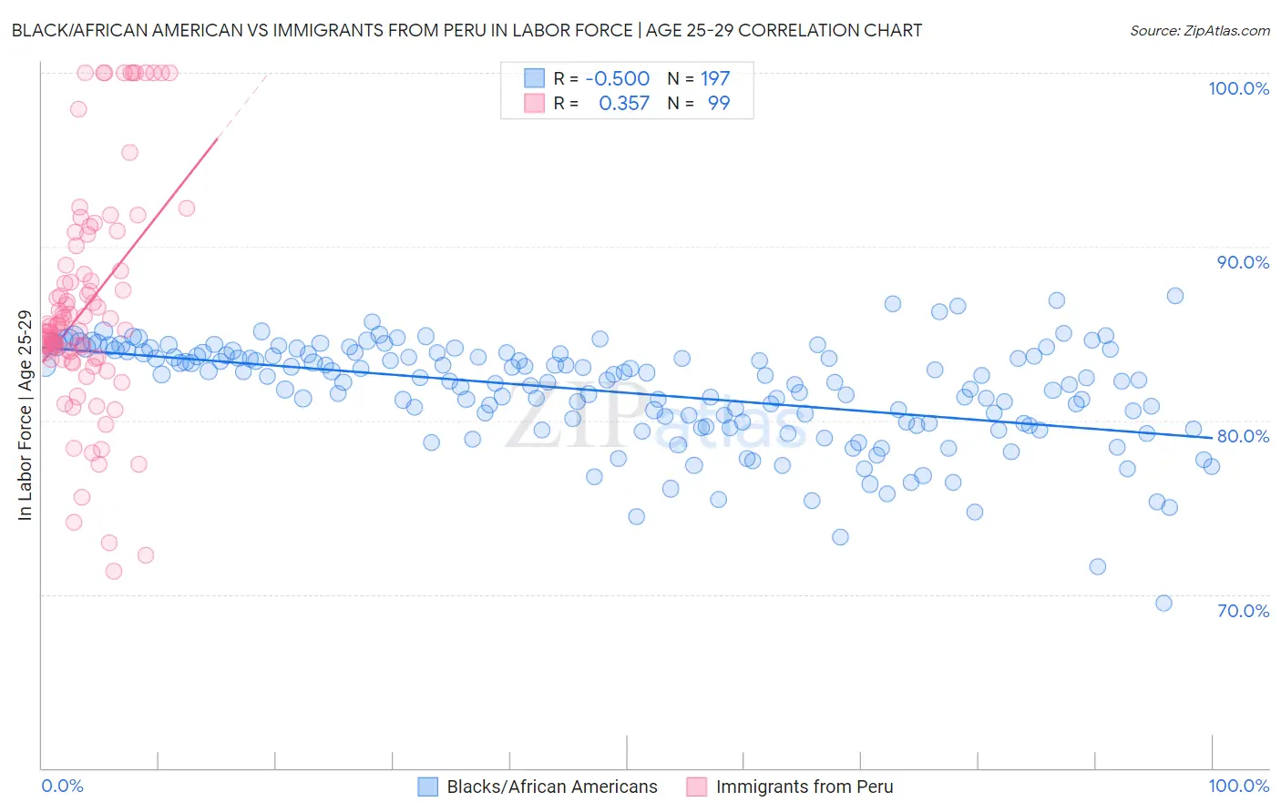 Black/African American vs Immigrants from Peru In Labor Force | Age 25-29