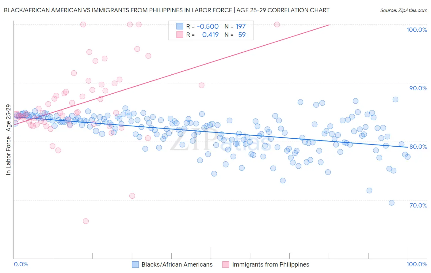 Black/African American vs Immigrants from Philippines In Labor Force | Age 25-29