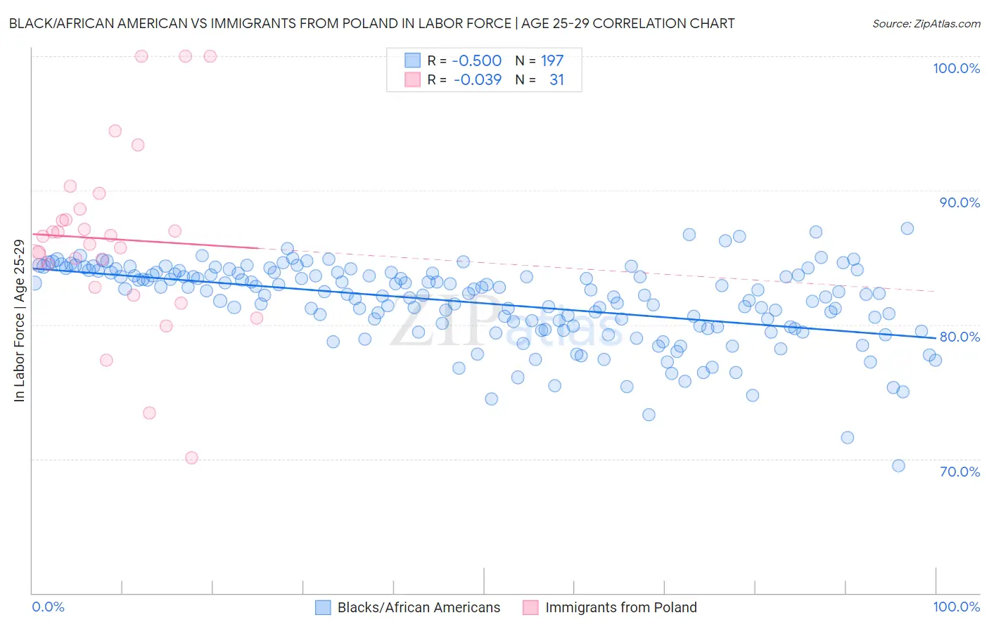 Black/African American vs Immigrants from Poland In Labor Force | Age 25-29