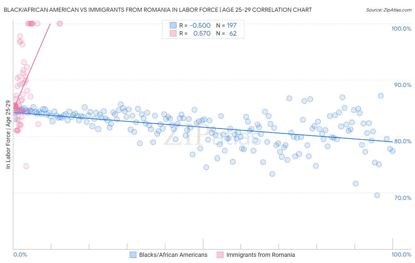 Black/African American vs Immigrants from Romania In Labor Force | Age 25-29